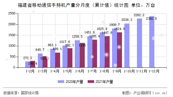 福建省移動(dòng)通信手持機(jī)產(chǎn)量分月度（累計(jì)值）統(tǒng)計(jì)圖