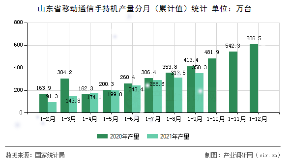 山東省移動通信手持機產(chǎn)量分月（累計值）統(tǒng)計