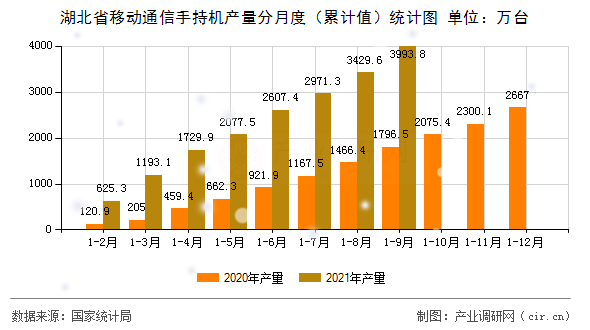 湖北省移動通信手持機產(chǎn)量分月度（累計值）統(tǒng)計圖