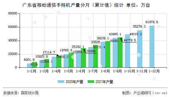 廣東省移動通信手持機產(chǎn)量分月（累計值）統(tǒng)計