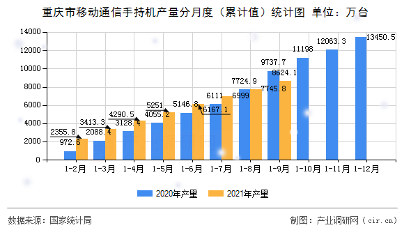 重慶市移動通信手持機(jī)產(chǎn)量分月度（累計(jì)值）統(tǒng)計(jì)圖