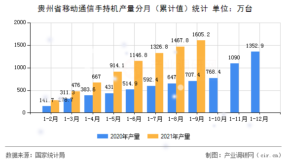 貴州省移動通信手持機產(chǎn)量分月（累計值）統(tǒng)計