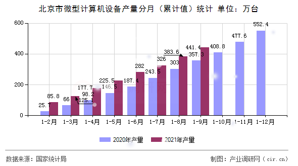 北京市微型計算機設(shè)備產(chǎn)量分月（累計值）統(tǒng)計