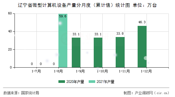 遼寧省微型計算機設(shè)備產(chǎn)量分月度（累計值）統(tǒng)計圖