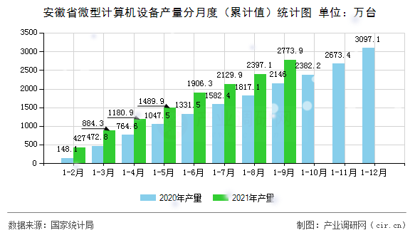 安徽省微型計(jì)算機(jī)設(shè)備產(chǎn)量分月度（累計(jì)值）統(tǒng)計(jì)圖