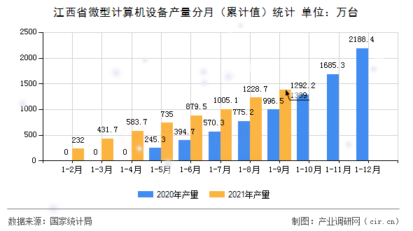 江西省微型計(jì)算機(jī)設(shè)備產(chǎn)量分月（累計(jì)值）統(tǒng)計(jì)