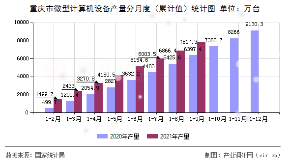 重慶市微型計(jì)算機(jī)設(shè)備產(chǎn)量分月度（累計(jì)值）統(tǒng)計(jì)圖