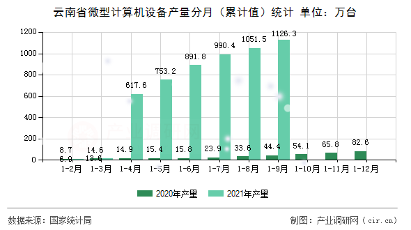 云南省微型計算機設(shè)備產(chǎn)量分月（累計值）統(tǒng)計