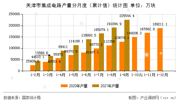 天津市集成電路產(chǎn)量分月度（累計值）統(tǒng)計圖