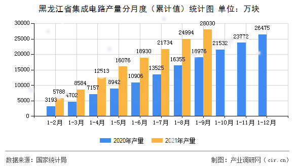 黑龍江省集成電路產(chǎn)量分月度（累計值）統(tǒng)計圖