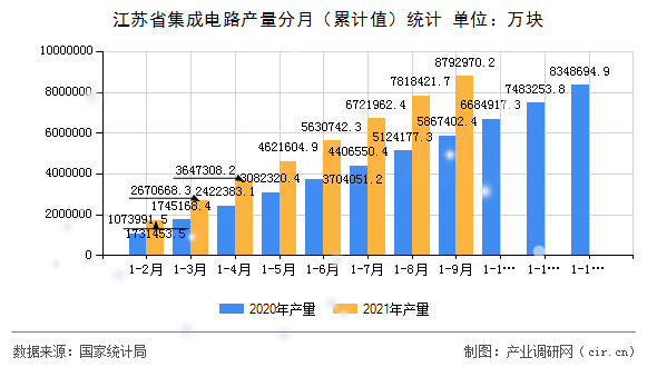 江蘇省集成電路產(chǎn)量分月（累計(jì)值）統(tǒng)計(jì)