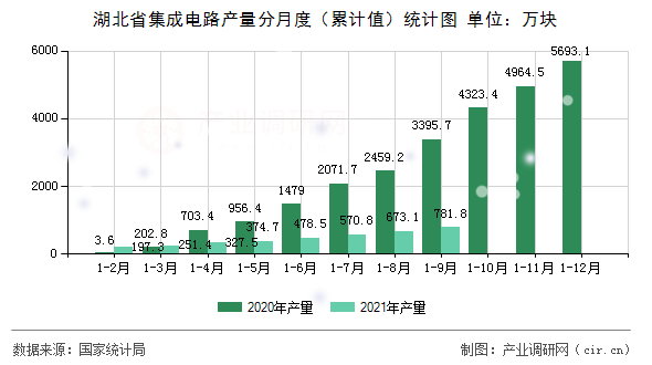 湖北省集成電路產(chǎn)量分月度（累計(jì)值）統(tǒng)計(jì)圖