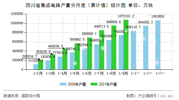 四川省集成電路產(chǎn)量分月度（累計(jì)值）統(tǒng)計(jì)圖
