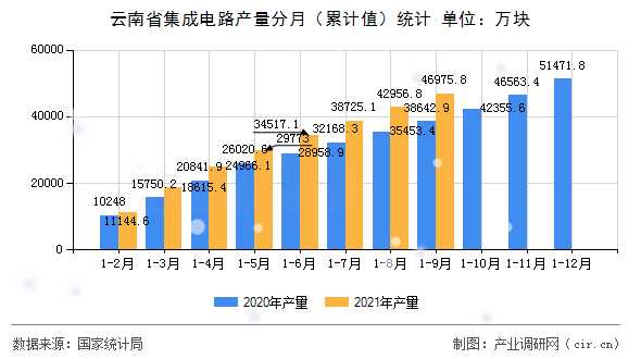 云南省集成電路產(chǎn)量分月（累計(jì)值）統(tǒng)計(jì)