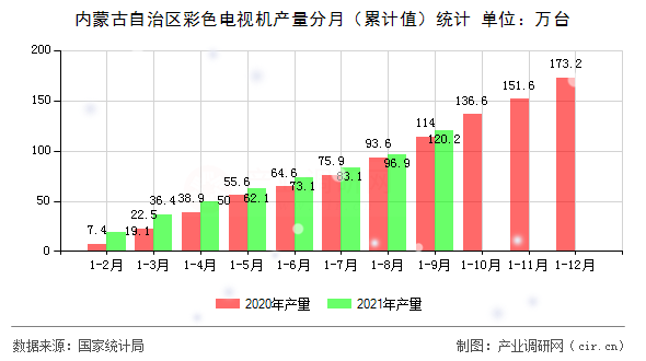內(nèi)蒙古自治區(qū)彩色電視機產(chǎn)量分月（累計值）統(tǒng)計