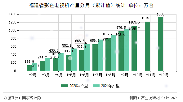 福建省彩色電視機產(chǎn)量分月（累計值）統(tǒng)計