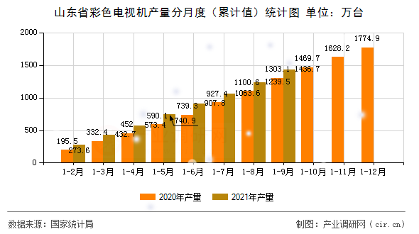 山東省彩色電視機產(chǎn)量分月度（累計值）統(tǒng)計圖