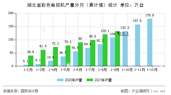 湖北省彩色電視機產(chǎn)量分月（累計值）統(tǒng)計