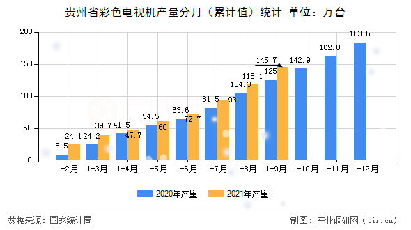 貴州省彩色電視機(jī)產(chǎn)量分月（累計(jì)值）統(tǒng)計(jì)