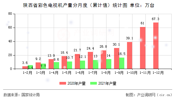 陜西省彩色電視機產(chǎn)量分月度（累計值）統(tǒng)計圖