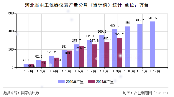 河北省電工儀器儀表產(chǎn)量分月（累計(jì)值）統(tǒng)計(jì)