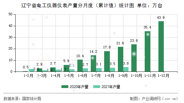 遼寧省電工儀器儀表產(chǎn)量分月度（累計值）統(tǒng)計圖