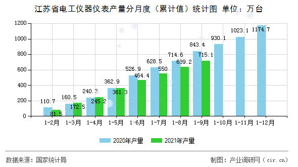 江蘇省電工儀器儀表產(chǎn)量分月度（累計(jì)值）統(tǒng)計(jì)圖