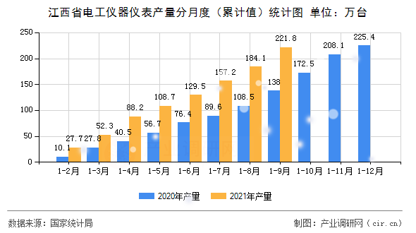 江西省電工儀器儀表產(chǎn)量分月度（累計(jì)值）統(tǒng)計(jì)圖