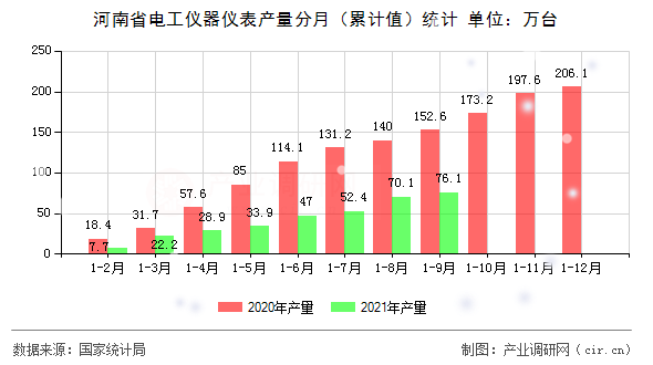 河南省電工儀器儀表產(chǎn)量分月（累計(jì)值）統(tǒng)計(jì)