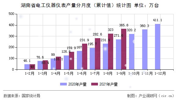 湖南省電工儀器儀表產(chǎn)量分月度（累計(jì)值）統(tǒng)計(jì)圖