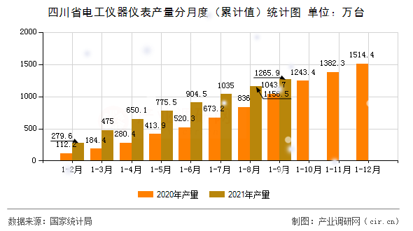 四川省電工儀器儀表產量分月度（累計值）統(tǒng)計圖