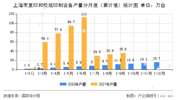 上海市復(fù)印和膠版印制設(shè)備產(chǎn)量分月度（累計(jì)值）統(tǒng)計(jì)圖