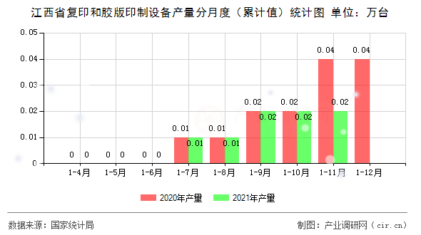 江西省復印和膠版印制設備產(chǎn)量分月度（累計值）統(tǒng)計圖