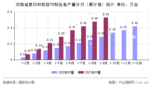 河南省復(fù)印和膠版印制設(shè)備產(chǎn)量分月（累計(jì)值）統(tǒng)計(jì)