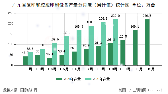 廣東省復(fù)印和膠版印制設(shè)備產(chǎn)量分月度（累計(jì)值）統(tǒng)計(jì)圖