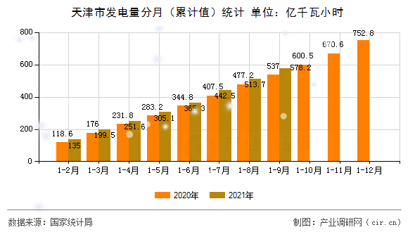 天津市發(fā)電量分月（累計值）統(tǒng)計
