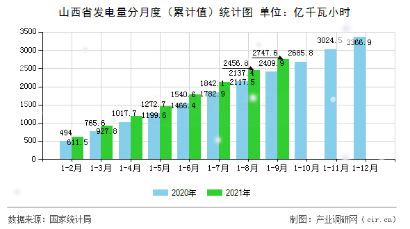 山西省發(fā)電量分月度（累計(jì)值）統(tǒng)計(jì)圖