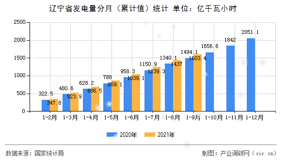 遼寧省發(fā)電量分月（累計(jì)值）統(tǒng)計(jì)