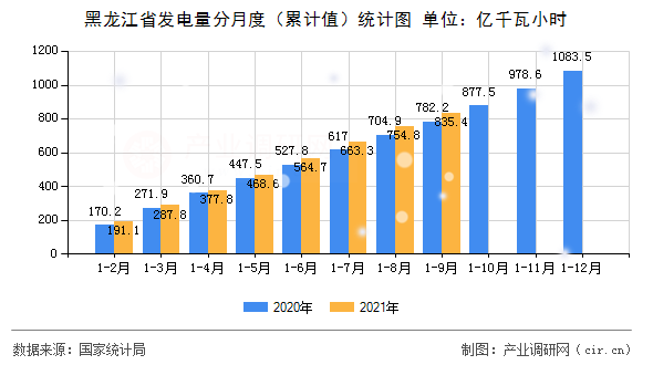 黑龍江省發(fā)電量分月度（累計值）統(tǒng)計圖