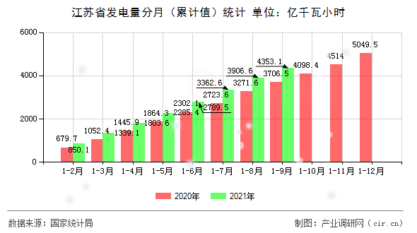 江蘇省發(fā)電量分月（累計值）統(tǒng)計