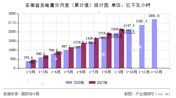 安徽省發(fā)電量分月度（累計值）統(tǒng)計圖