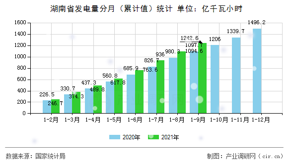 湖南省發(fā)電量分月（累計(jì)值）統(tǒng)計(jì)
