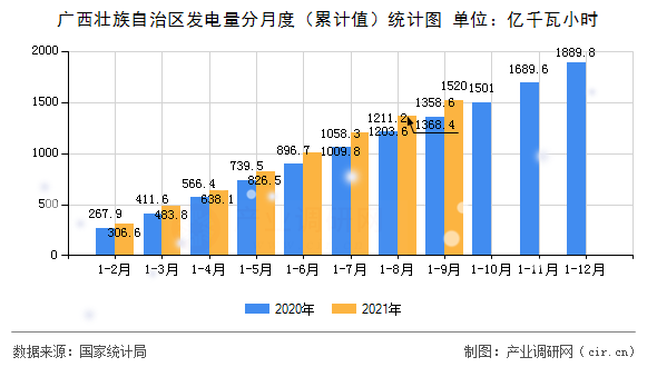 廣西壯族自治區(qū)發(fā)電量分月度（累計值）統(tǒng)計圖