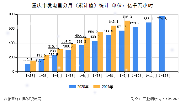 重慶市發(fā)電量分月（累計值）統(tǒng)計