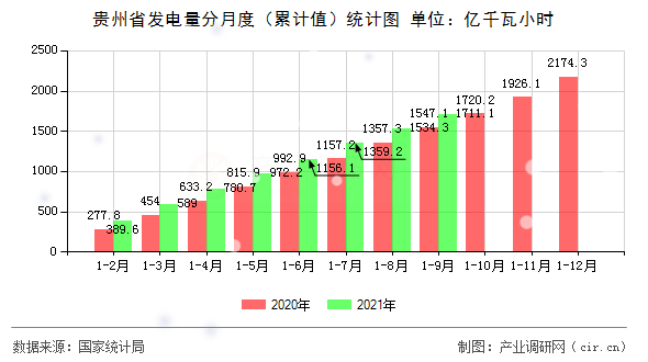 貴州省發(fā)電量分月度（累計(jì)值）統(tǒng)計(jì)圖