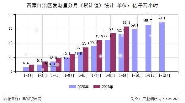 西藏自治區(qū)發(fā)電量分月（累計(jì)值）統(tǒng)計(jì)