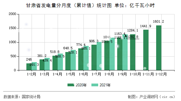 甘肅省發(fā)電量分月度（累計值）統(tǒng)計圖