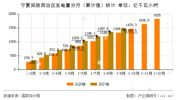 寧夏回族自治區(qū)發(fā)電量分月（累計(jì)值）統(tǒng)計(jì)