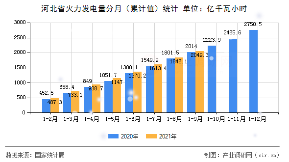 河北省火力發(fā)電量分月（累計(jì)值）統(tǒng)計(jì)