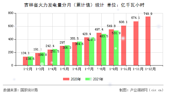 吉林省火力發(fā)電量分月（累計(jì)值）統(tǒng)計(jì)